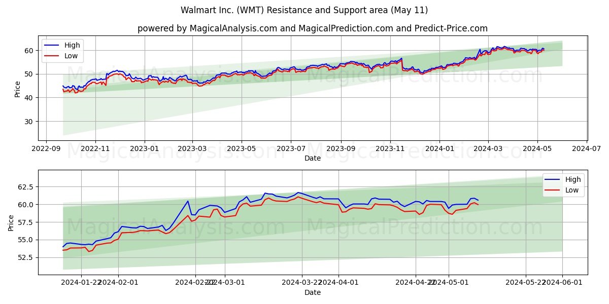 Walmart Inc. (WMT) price movement in the coming days