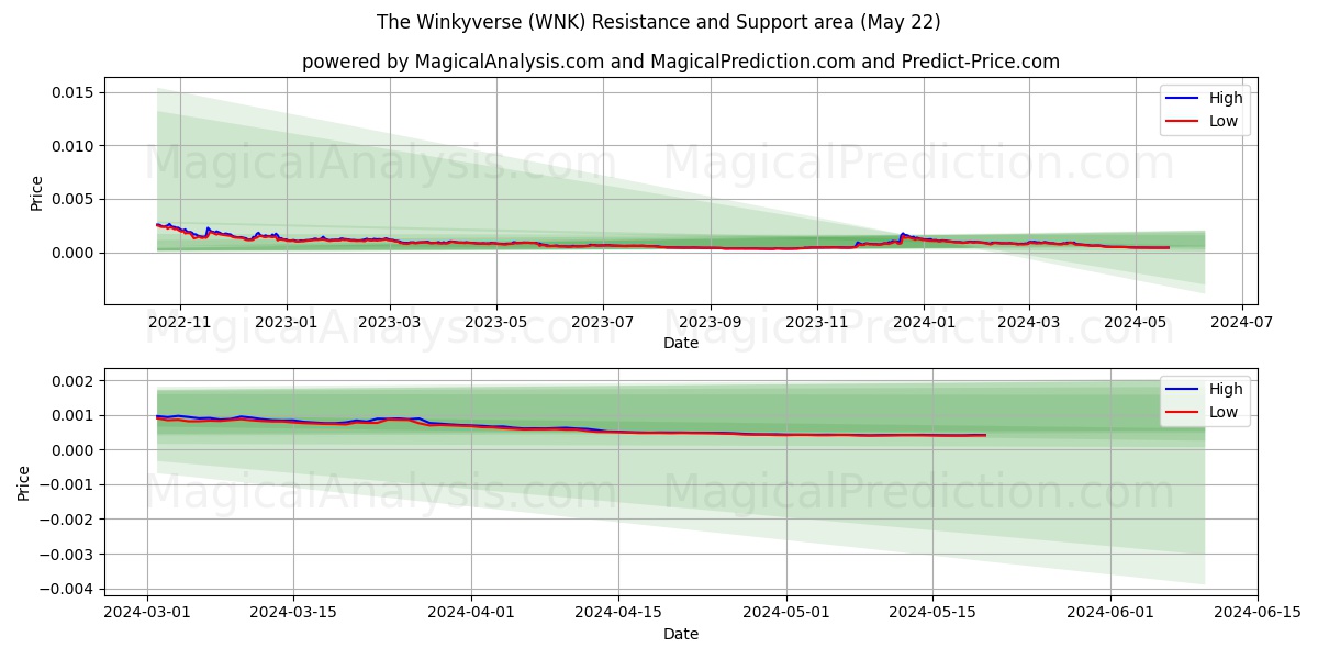 The Winkyverse (WNK) price movement in the coming days