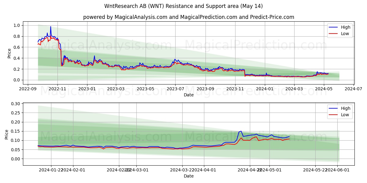 WntResearch AB (WNT) price movement in the coming days