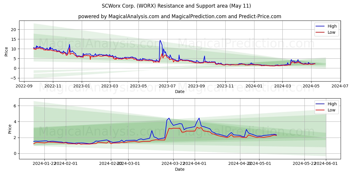 SCWorx Corp. (WORX) price movement in the coming days