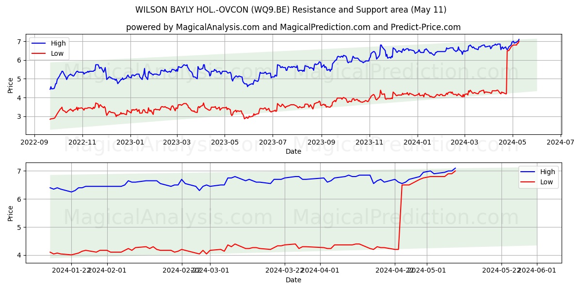 WILSON BAYLY HOL.-OVCON (WQ9.BE) price movement in the coming days