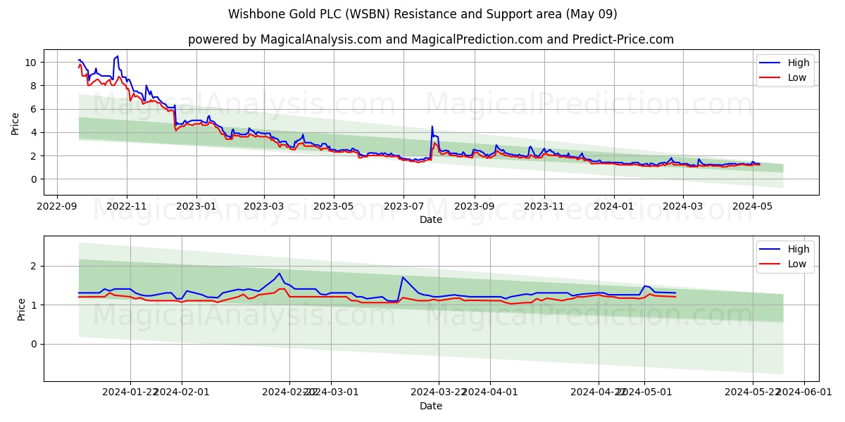 Wishbone Gold PLC (WSBN) price movement in the coming days