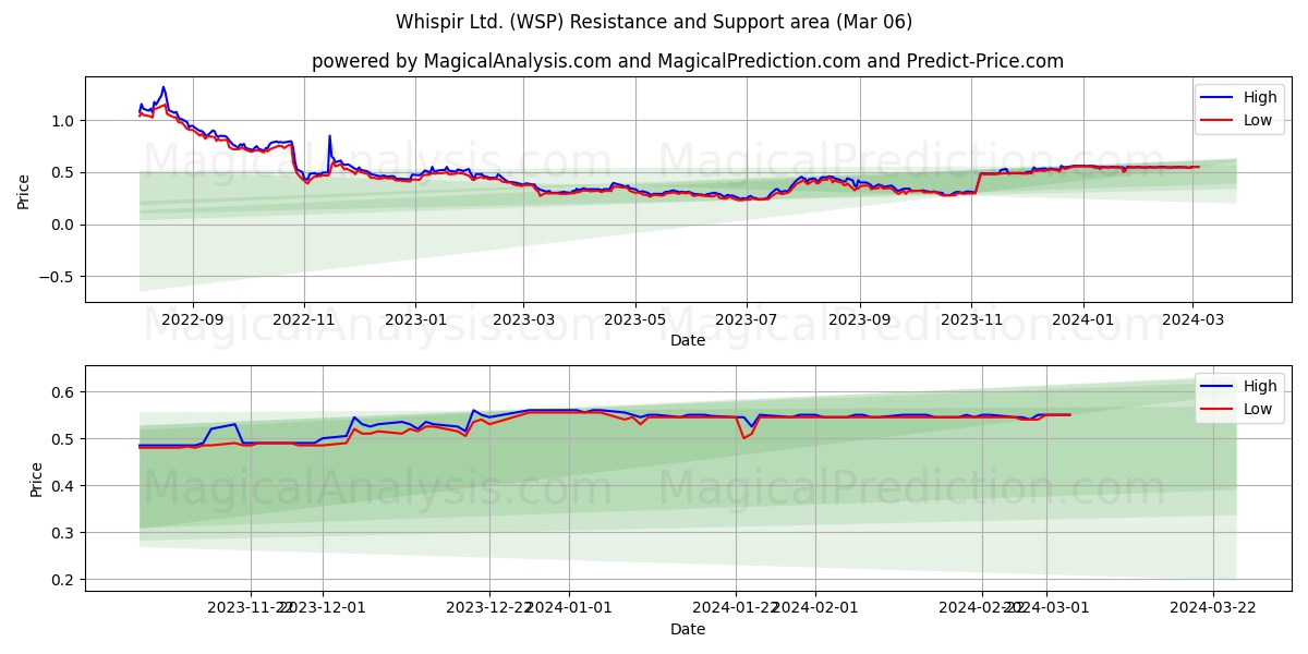 Whispir Ltd. (WSP) price movement in the coming days