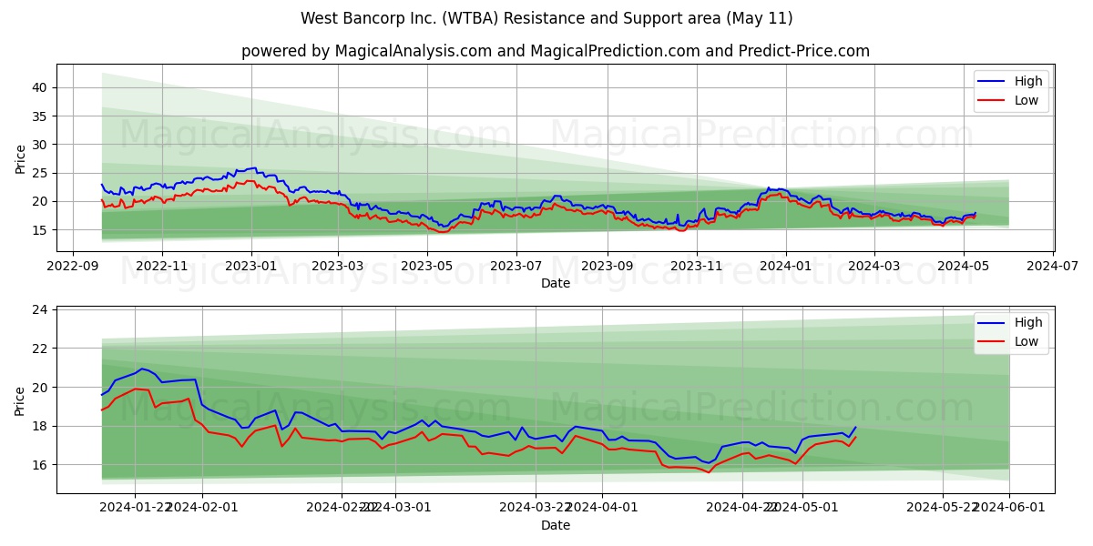 West Bancorp Inc. (WTBA) price movement in the coming days