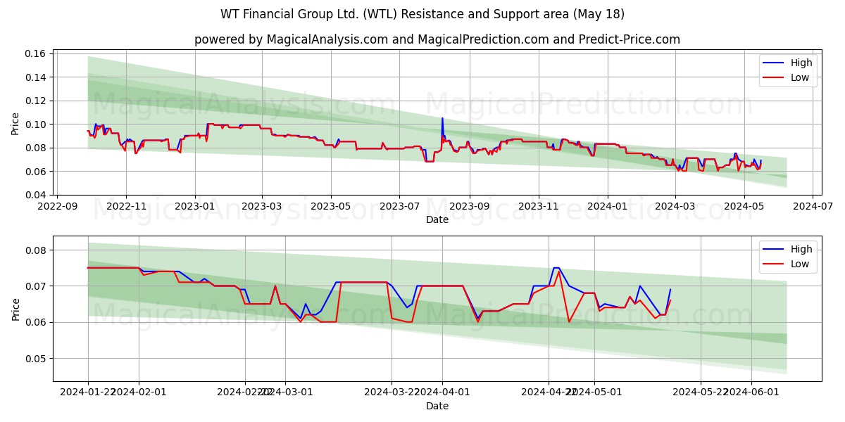 WT Financial Group Ltd. (WTL) price movement in the coming days