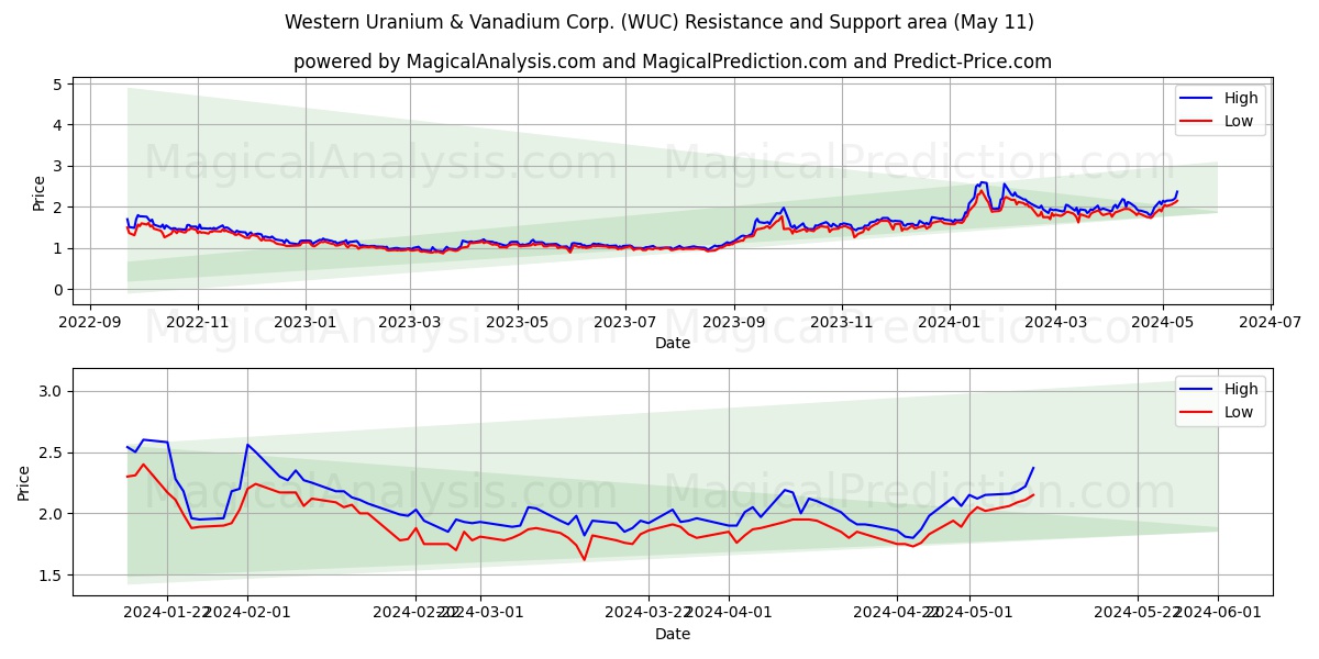Western Uranium & Vanadium Corp. (WUC) price movement in the coming days