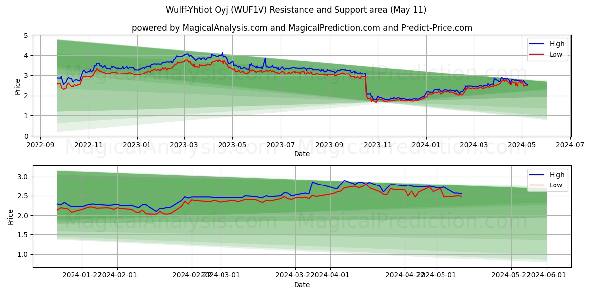 Wulff-Yhtiot Oyj (WUF1V) price movement in the coming days