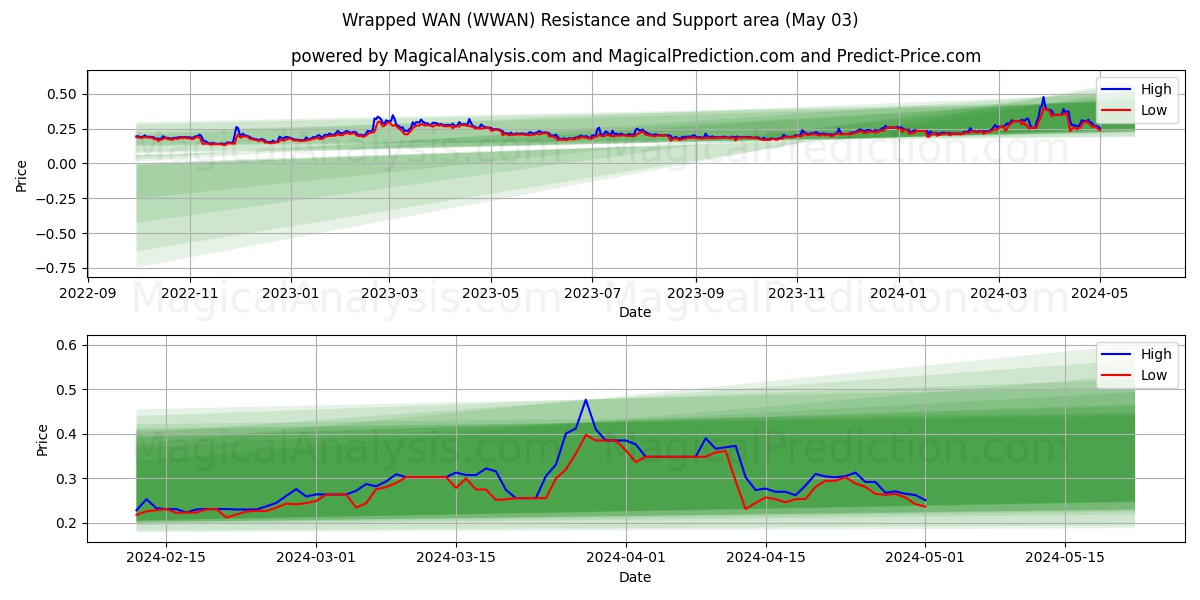 Wrapped WAN (WWAN) price movement in the coming days