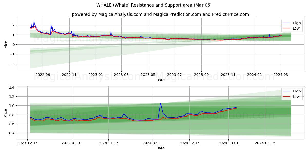 WHALE (Whale) price movement in the coming days