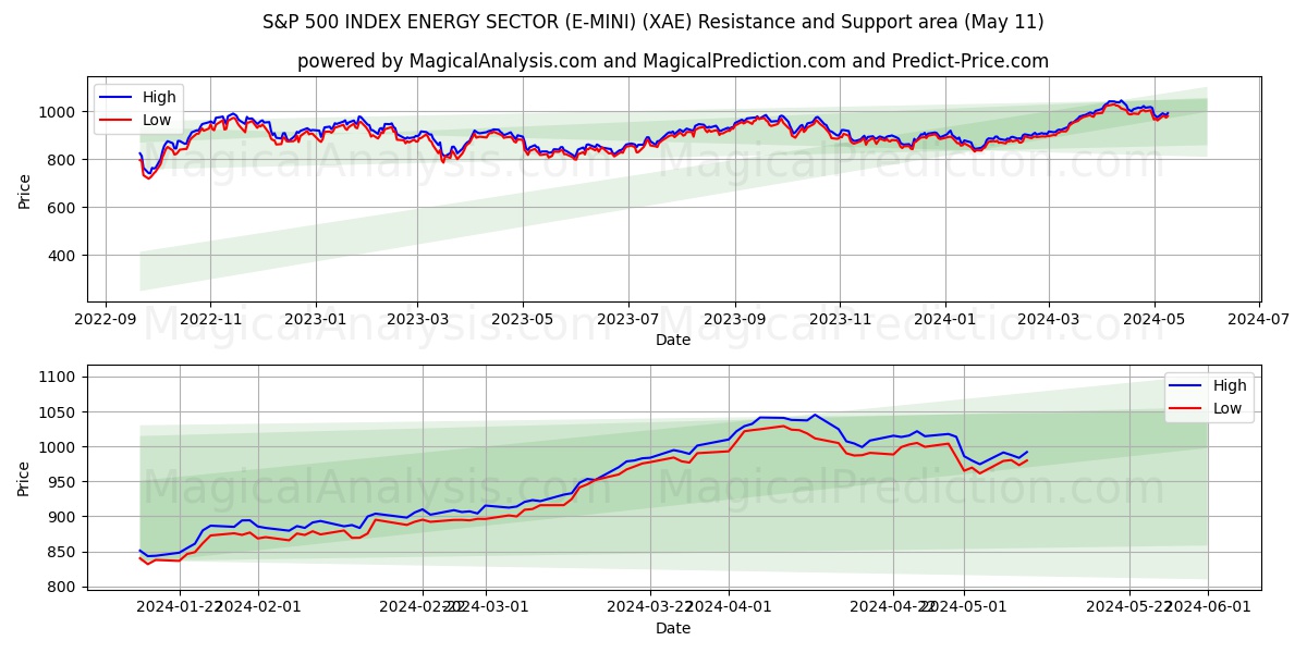 S&P 500 INDEX ENERGY SECTOR (E-MINI) (XAE) price movement in the coming days