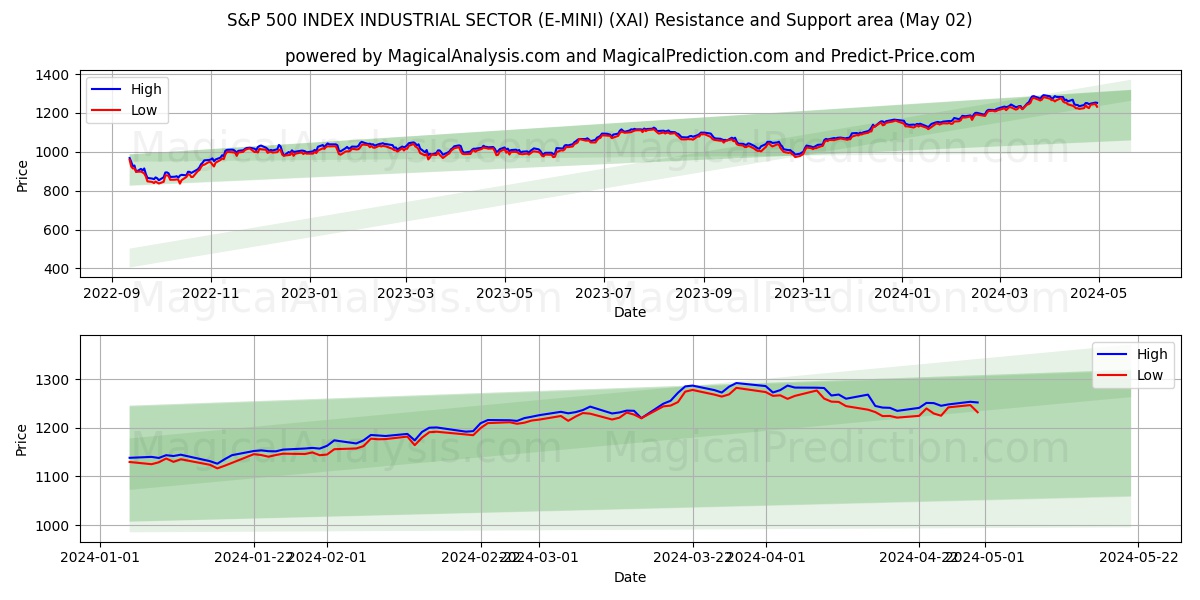 S&P 500 INDEX INDUSTRIAL SECTOR (E-MINI) (XAI) price movement in the coming days