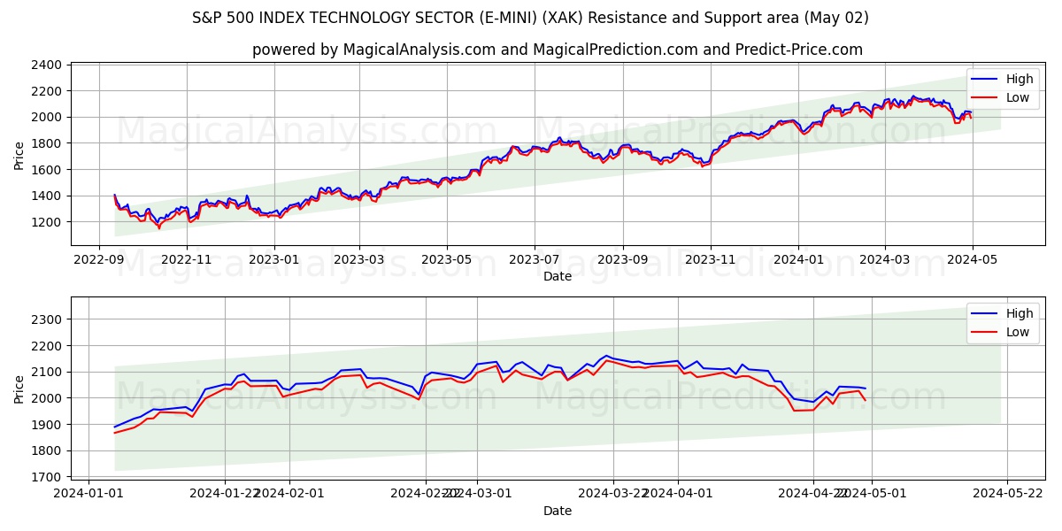 S&P 500 INDEX TECHNOLOGY SECTOR (E-MINI) (XAK) price movement in the coming days