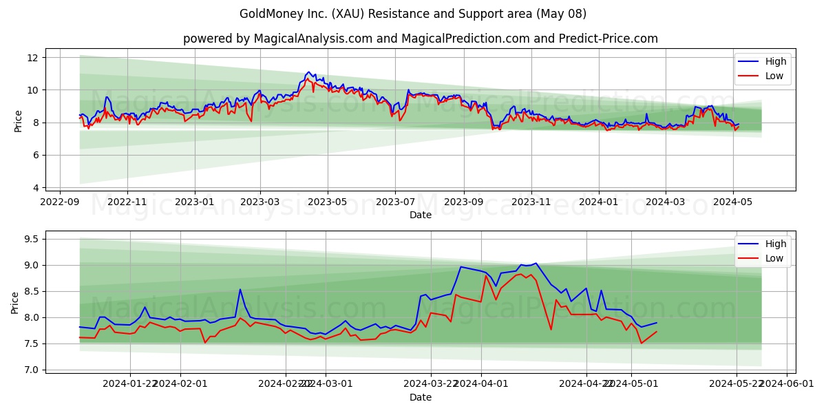 GoldMoney Inc. (XAU) price movement in the coming days