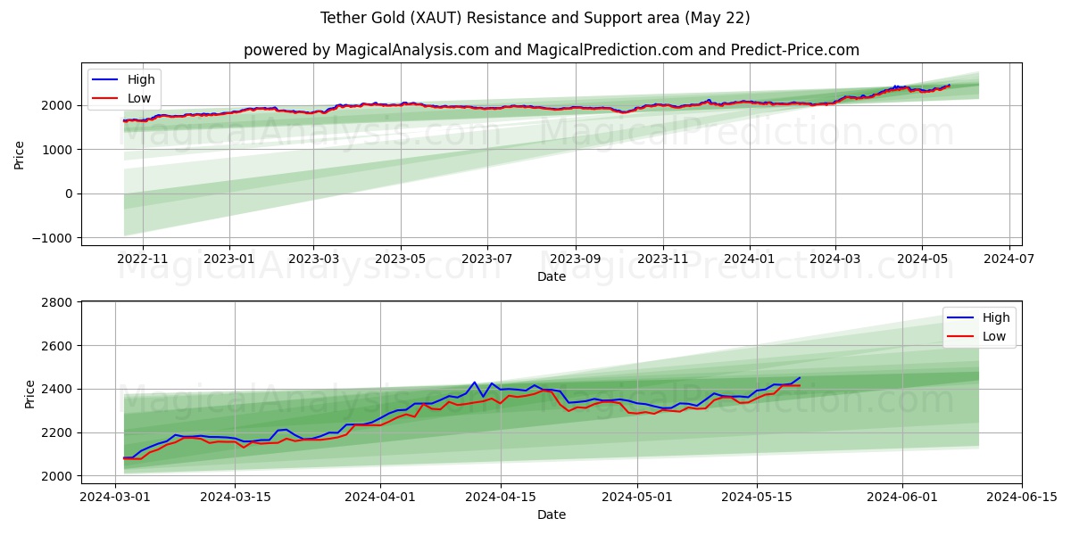 Tether Gold (XAUT) price movement in the coming days