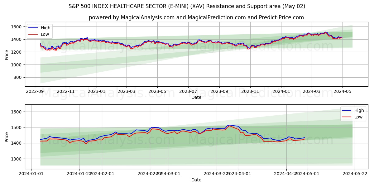 S&P 500 INDEX HEALTHCARE SECTOR (E-MINI) (XAV) price movement in the coming days