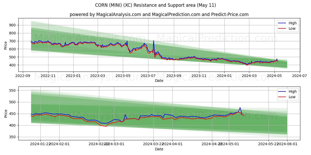 CORN (MINI) (XC) price movement in the coming days