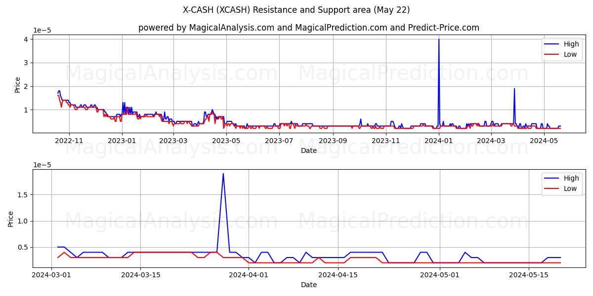 X-CASH (XCASH) price movement in the coming days