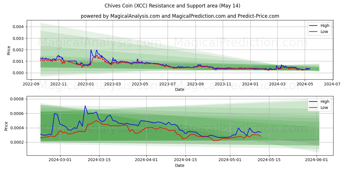 Chives Coin (XCC) price movement in the coming days