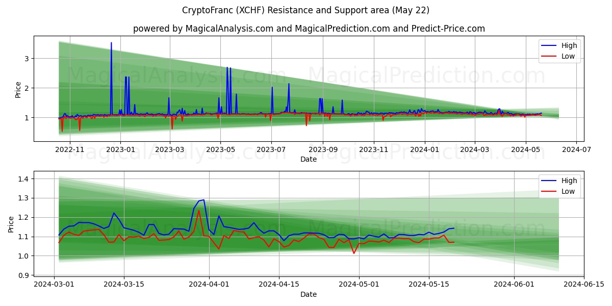 CryptoFranc (XCHF) price movement in the coming days
