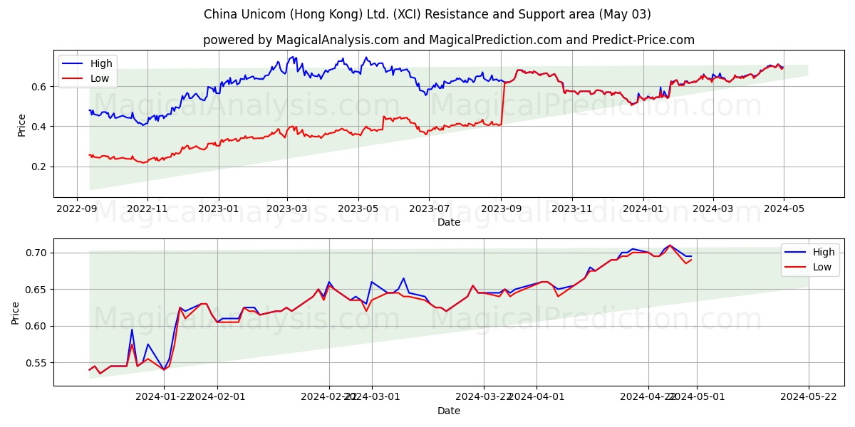 China Unicom (Hong Kong) Ltd. (XCI) price movement in the coming days