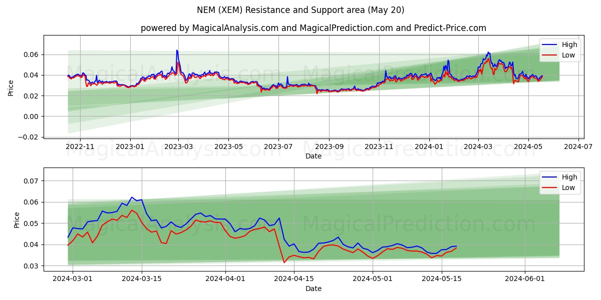 NEM (XEM) price movement in the coming days