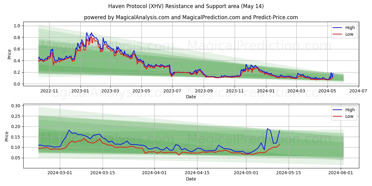 Haven Protocol (XHV) price movement in the coming days