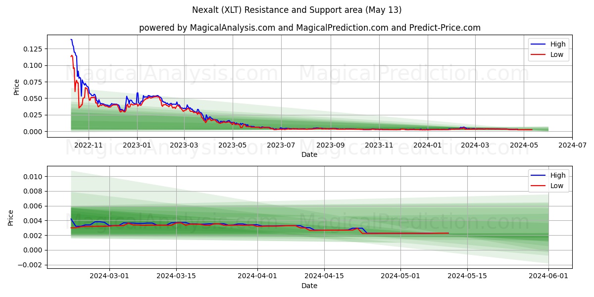 Nexalt (XLT) price movement in the coming days