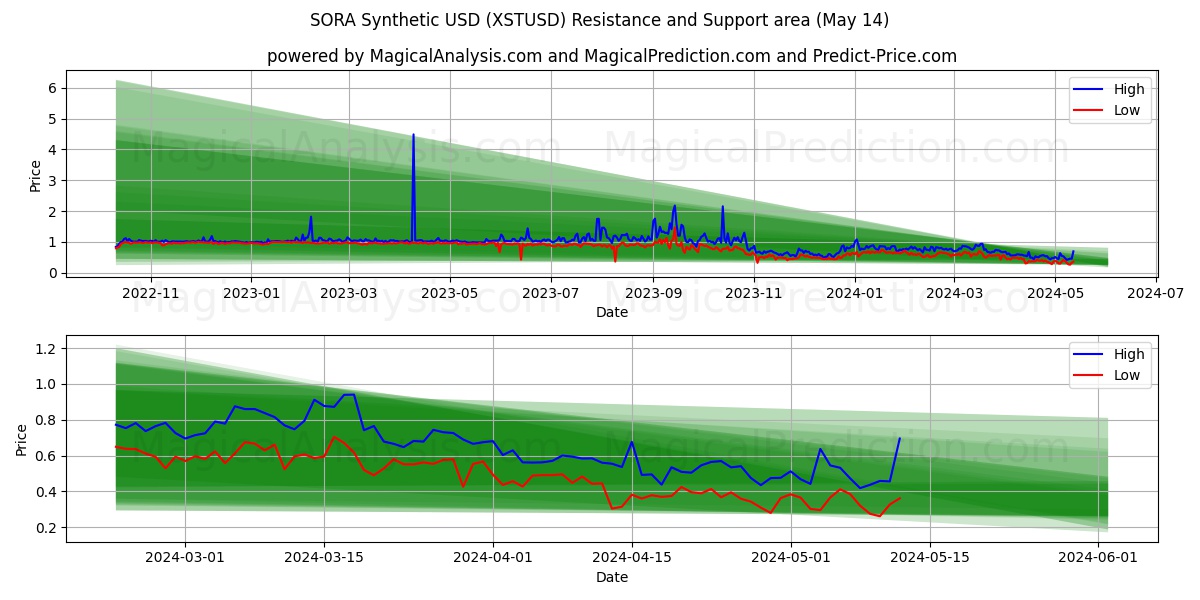 SORA Synthetic USD (XSTUSD) price movement in the coming days
