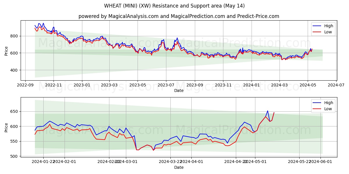 WHEAT (MINI) (XW) price movement in the coming days