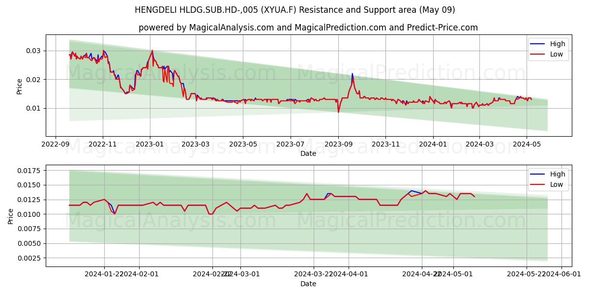 HENGDELI HLDG.SUB.HD-,005 (XYUA.F) price movement in the coming days