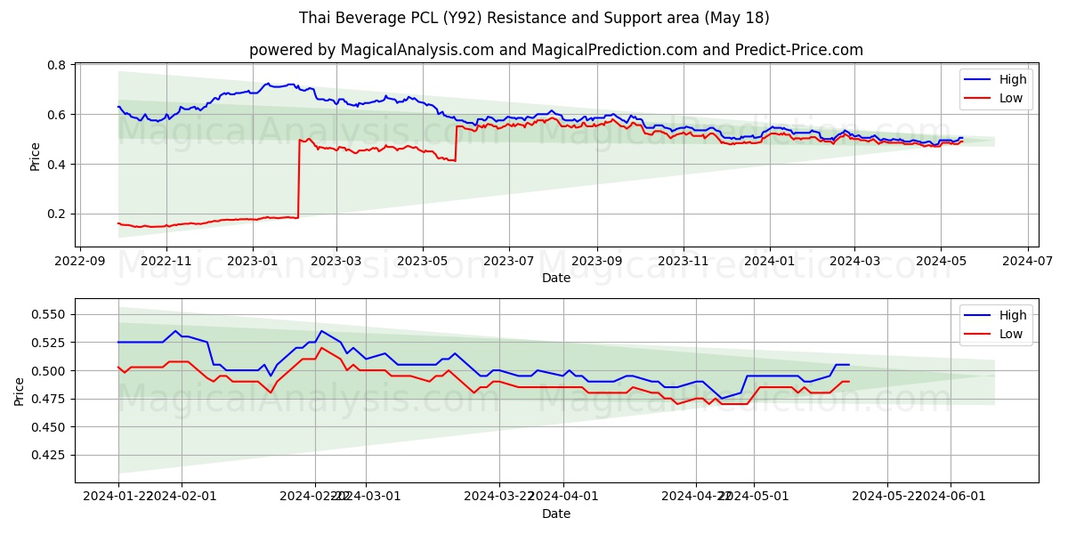 Thai Beverage PCL (Y92) price movement in the coming days