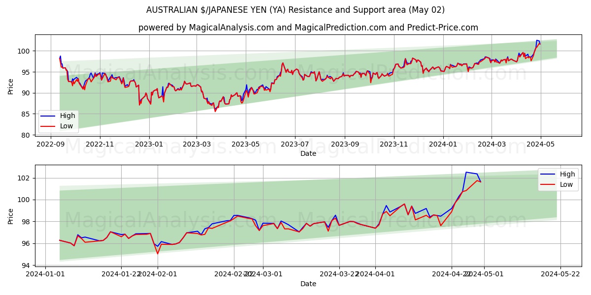 AUSTRALIAN $/JAPANESE YEN (YA) price movement in the coming days