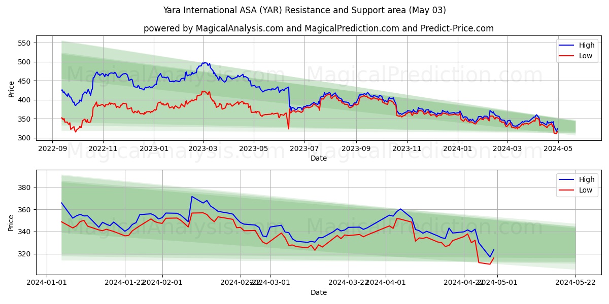 Yara International ASA (YAR) price movement in the coming days