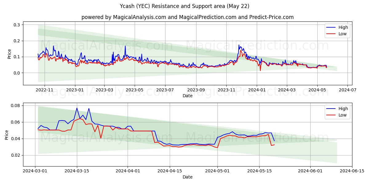 Ycash (YEC) price movement in the coming days