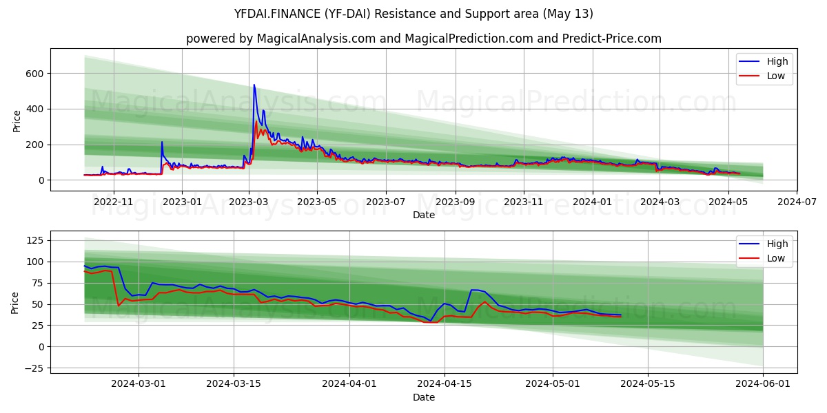 YFDAI.FINANCE (YF-DAI) price movement in the coming days