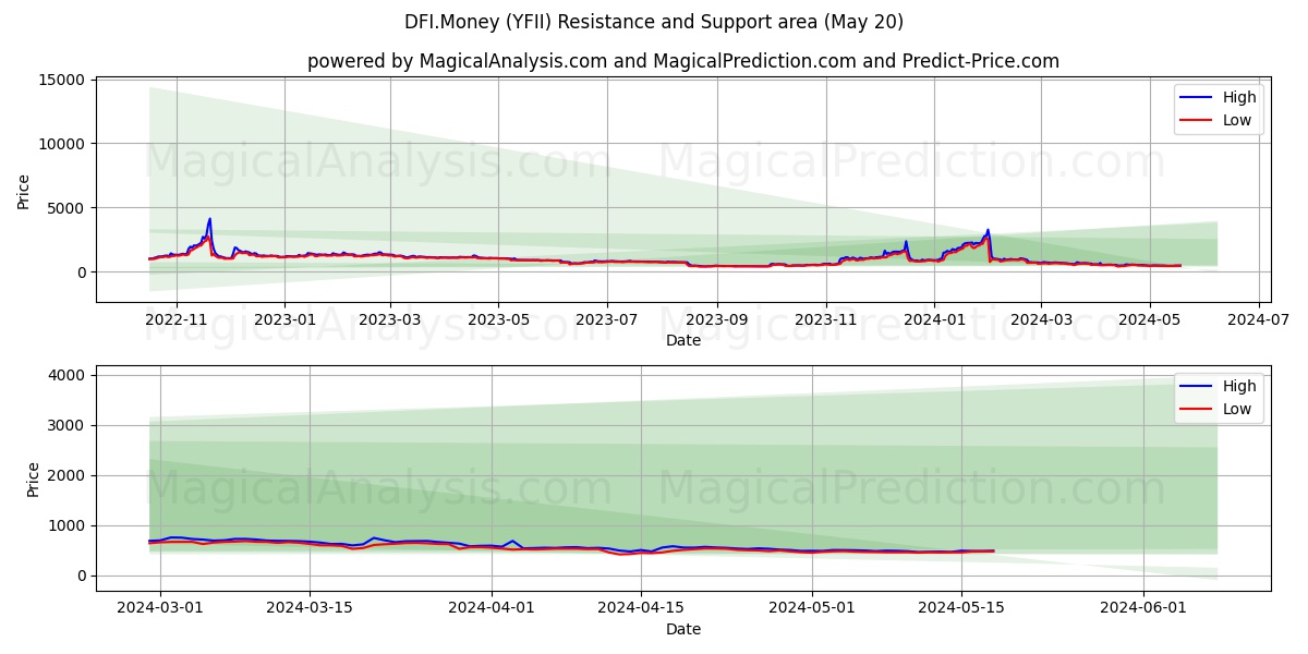 DFI.Money (YFII) price movement in the coming days