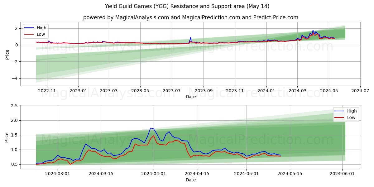 Yield Guild Games (YGG) price movement in the coming days