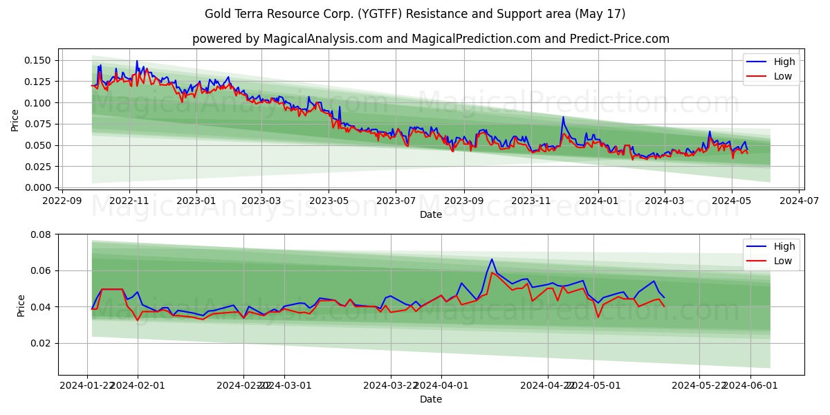 Gold Terra Resource Corp. (YGTFF) price movement in the coming days
