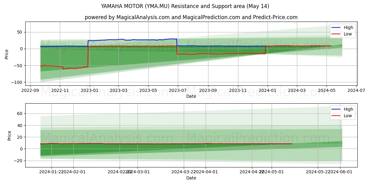 YAMAHA MOTOR (YMA.MU) price movement in the coming days