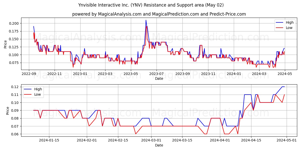 Ynvisible Interactive Inc. (YNV) price movement in the coming days