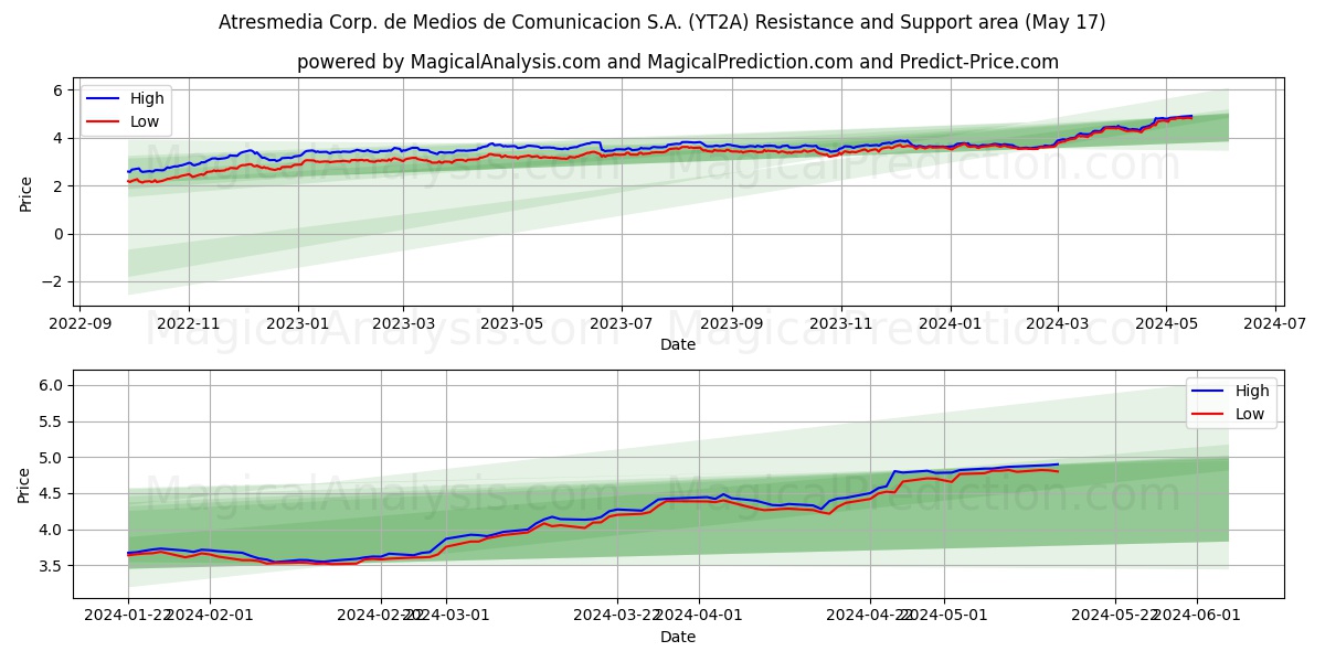 Atresmedia Corp. de Medios de Comunicacion S.A. (YT2A) price movement in the coming days