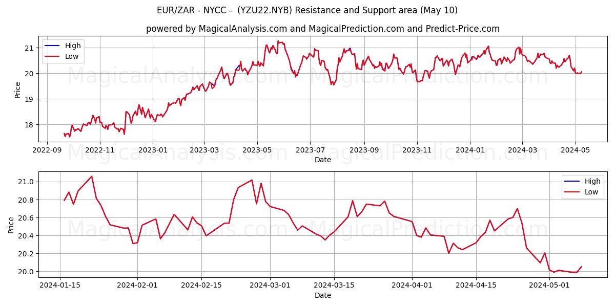 EUR/ZAR - NYCC -  (YZU22.NYB) price movement in the coming days