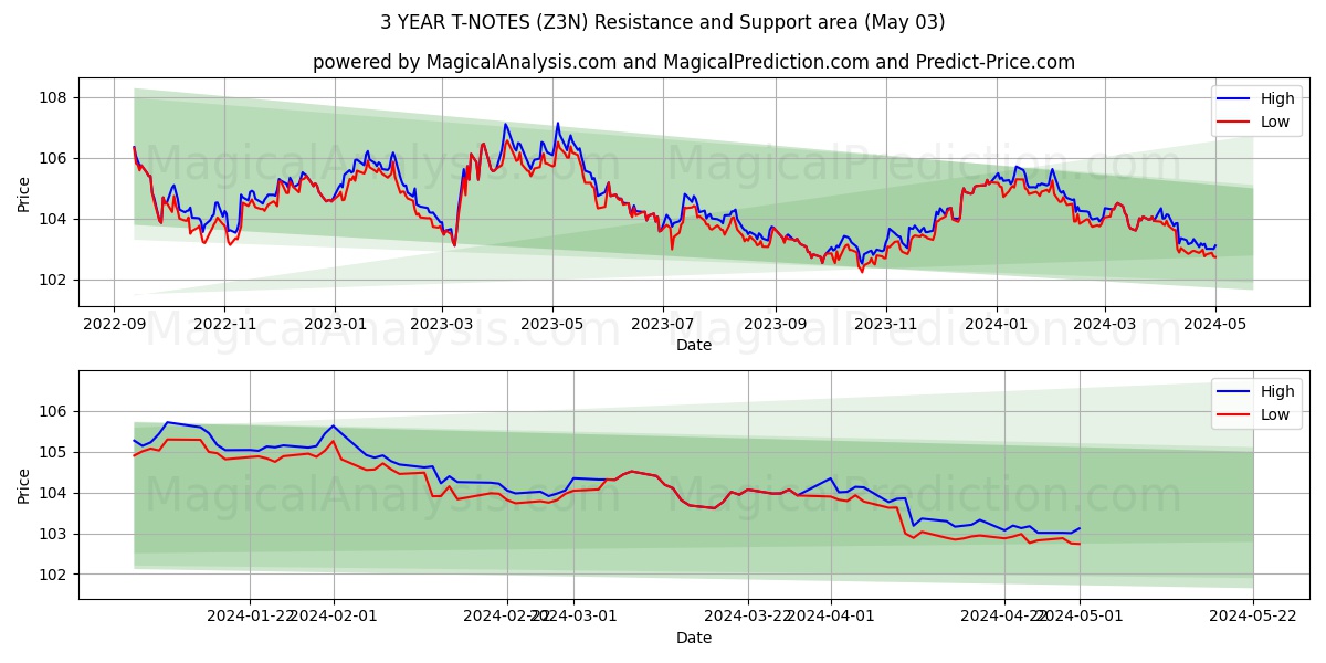3 YEAR T-NOTES (Z3N) price movement in the coming days