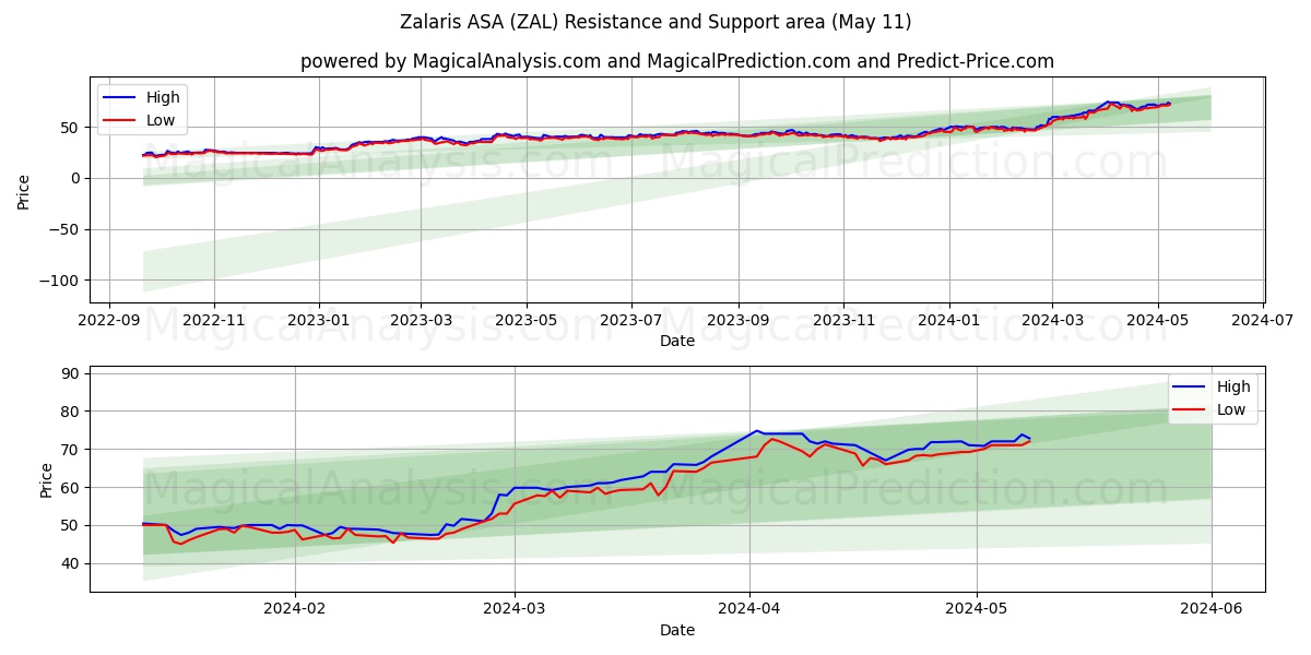 Zalaris ASA (ZAL) price movement in the coming days