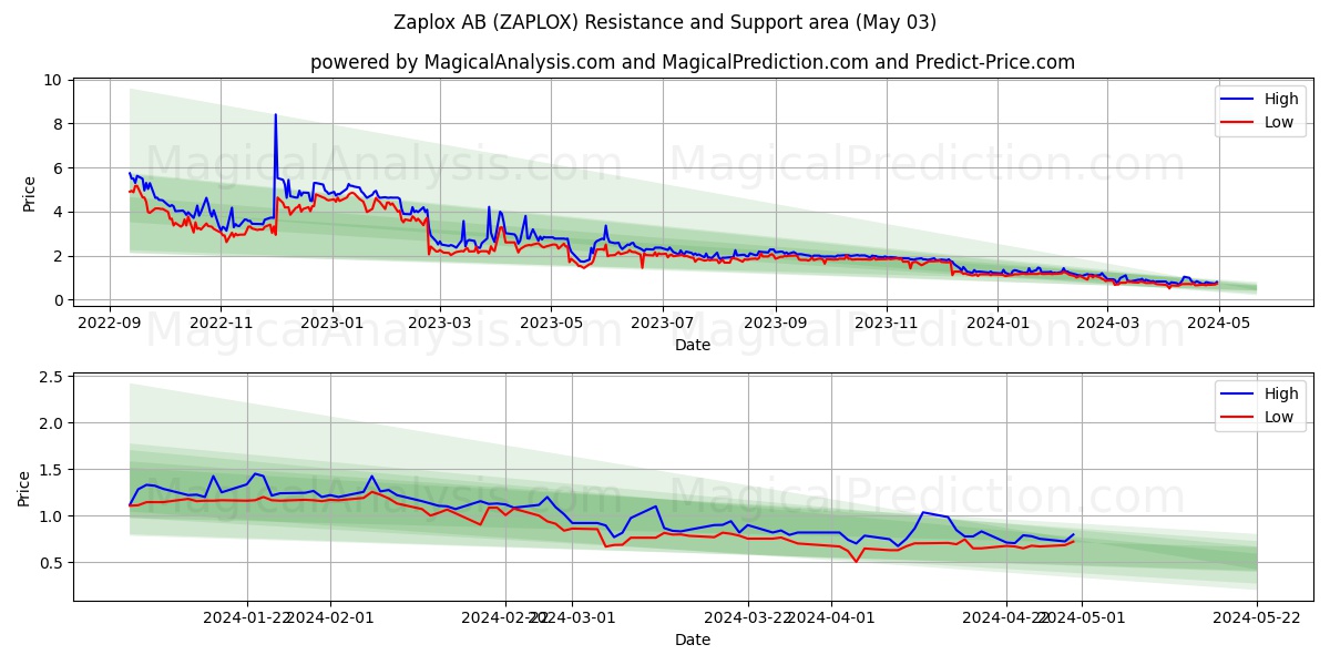 Zaplox AB (ZAPLOX) price movement in the coming days