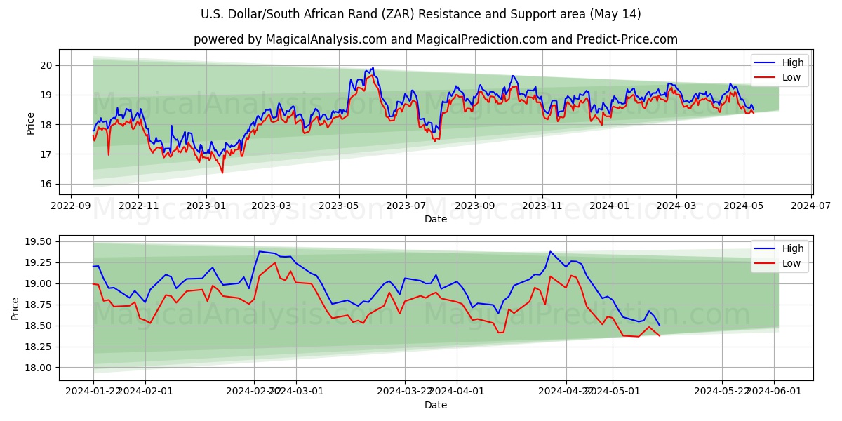 U.S. Dollar/South African Rand (ZAR) price movement in the coming days