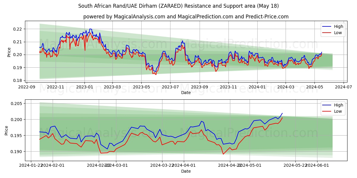 South African Rand/UAE Dirham (ZARAED) price movement in the coming days