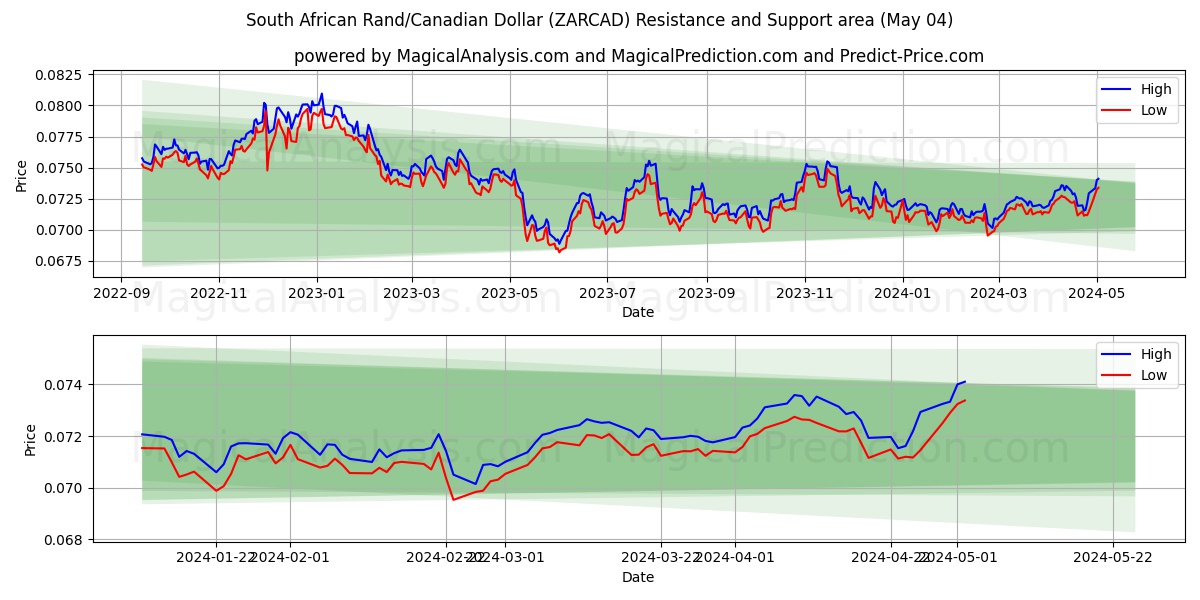 South African Rand/Canadian Dollar (ZARCAD) price movement in the coming days