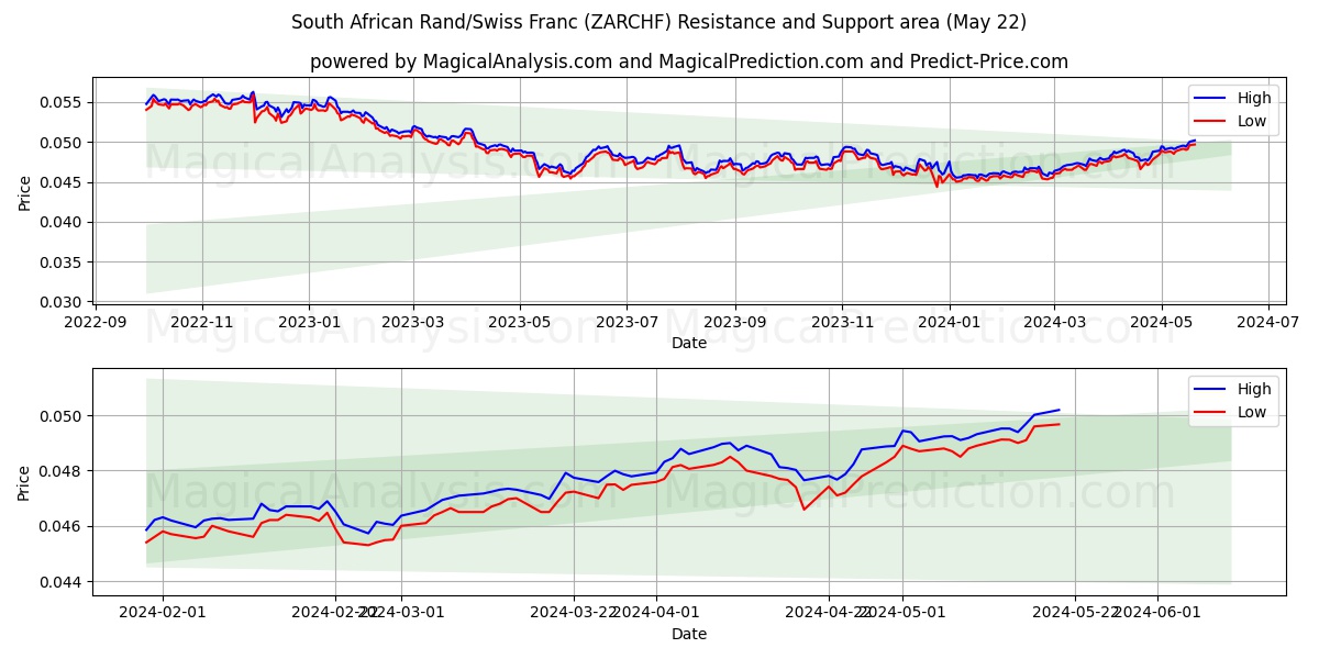 South African Rand/Swiss Franc (ZARCHF) price movement in the coming days