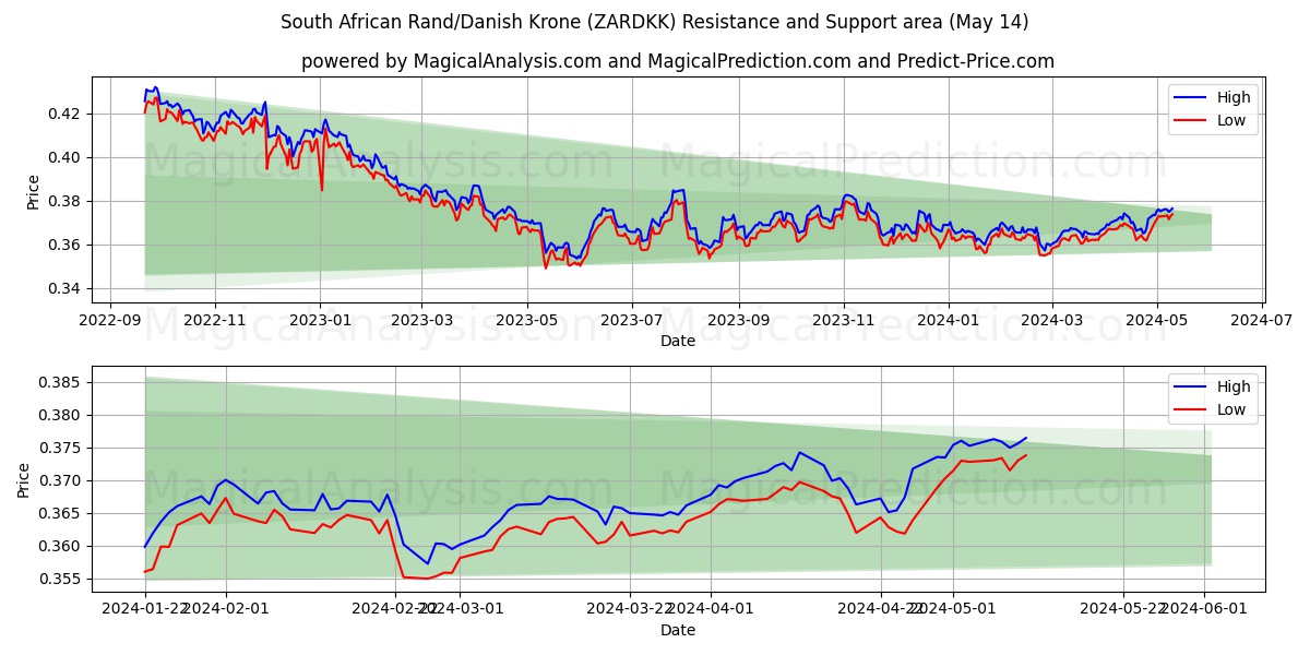 South African Rand/Danish Krone (ZARDKK) price movement in the coming days